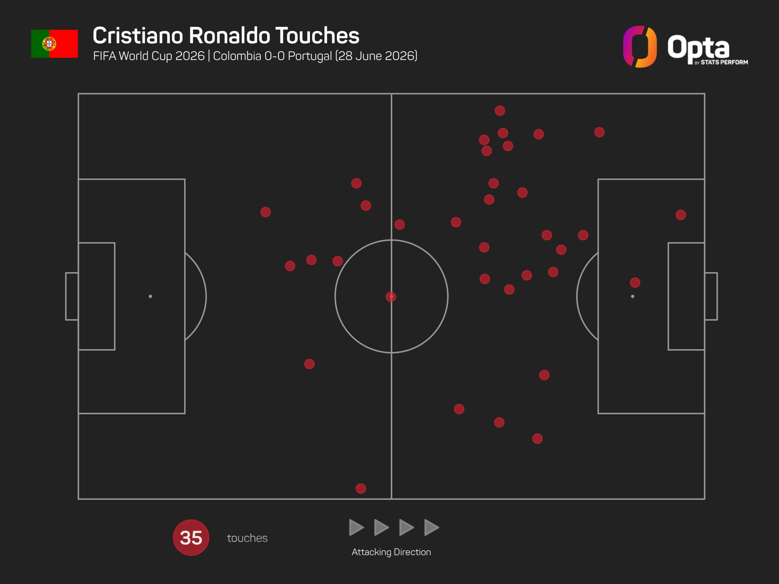 Martínez defende Copa do Mundo de Ronaldo minutos após empate com a Colômbia