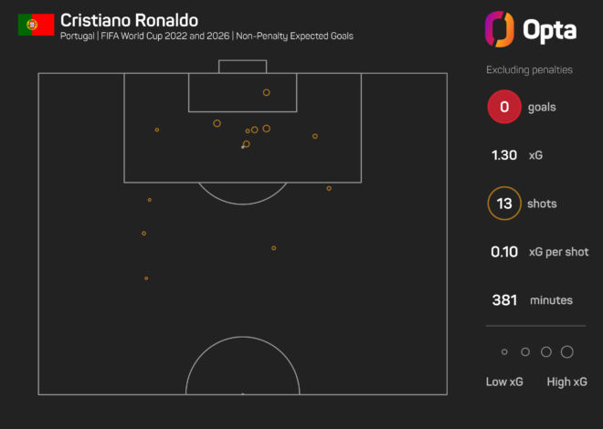Não há pressão para passar para Ronaldo, insiste Conceição, companheira de seleção de Portugal