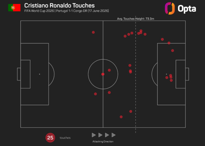 Ronaldo e Portugal isolam ‘ruído’ externo em meio às críticas da Copa do Mundo