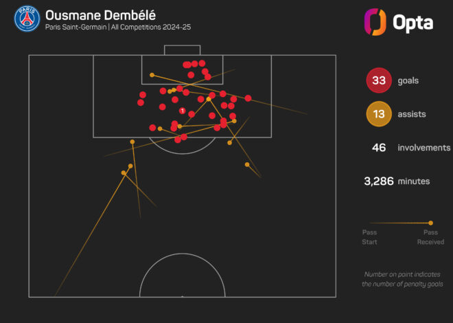 Dembélé tomou a decisão certa ao deixar o Barcelona