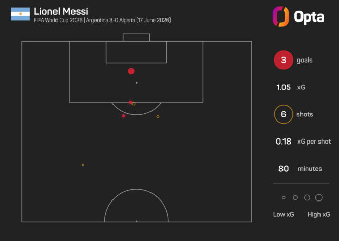 Messi será o melhor jogador do mundo enquanto quiser, diz Scaloni
