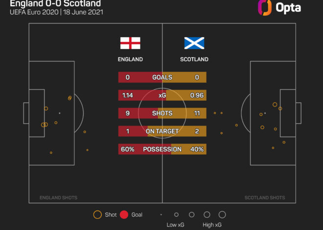 Clarke classifica a ‘vitória por 0-0’ contra a Inglaterra entre seus destaques na Escócia