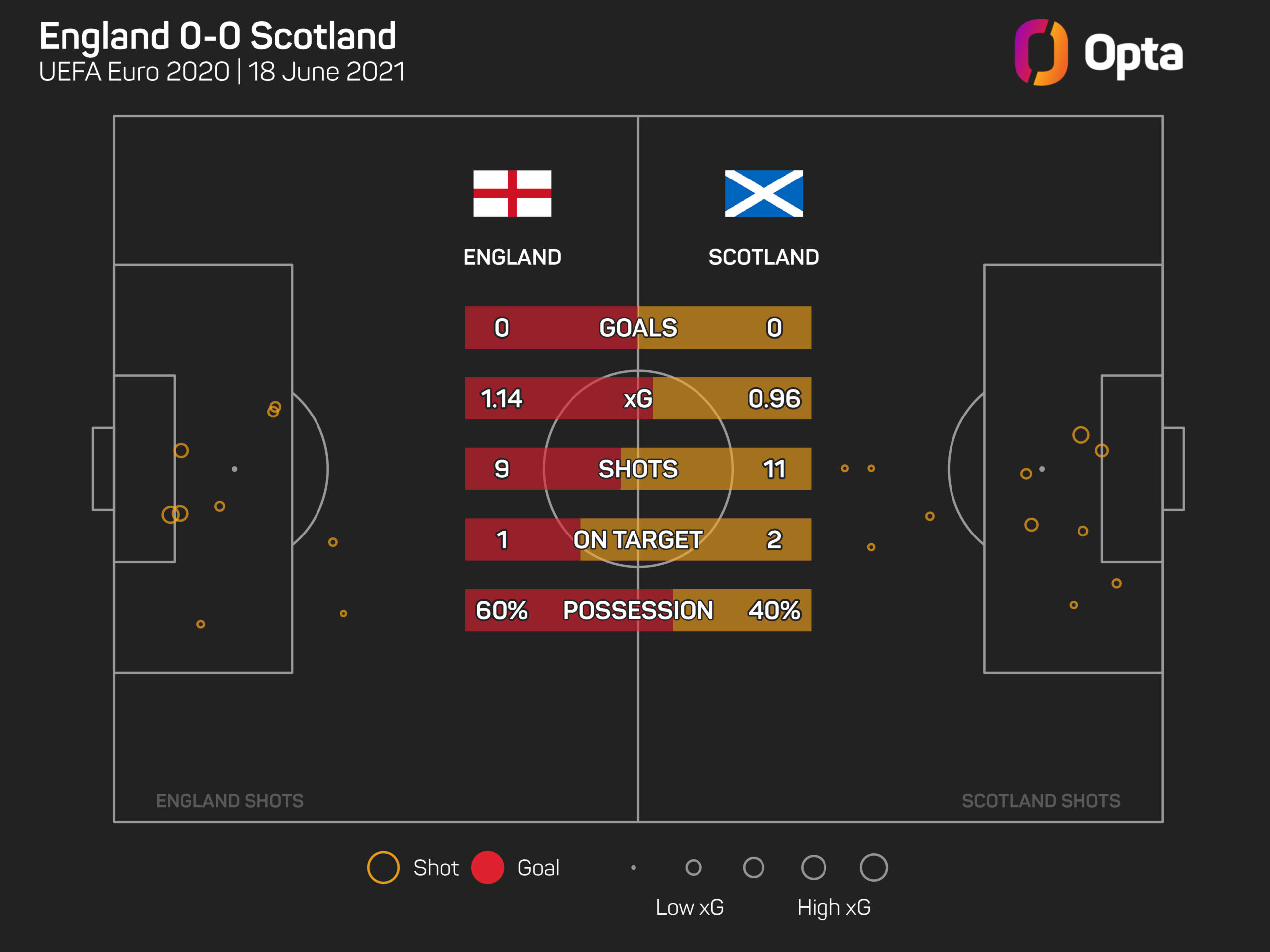 Clarke classifica a ‘vitória por 0-0’ contra a Inglaterra entre seus destaques na Escócia