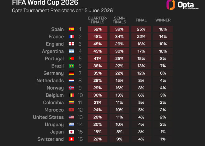 Deschamps acredita que a Espanha é a favorita na Copa do Mundo, e não a França