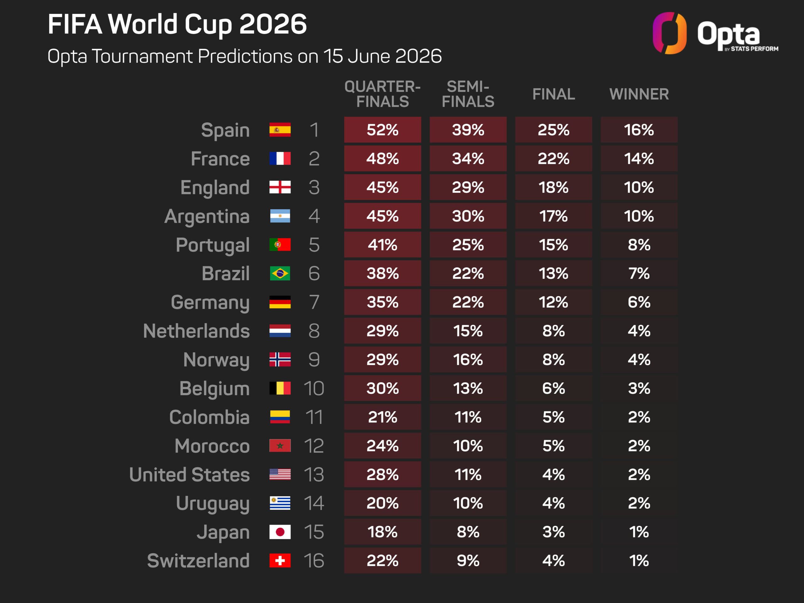 Deschamps acredita que a Espanha é a favorita na Copa do Mundo, e não a França