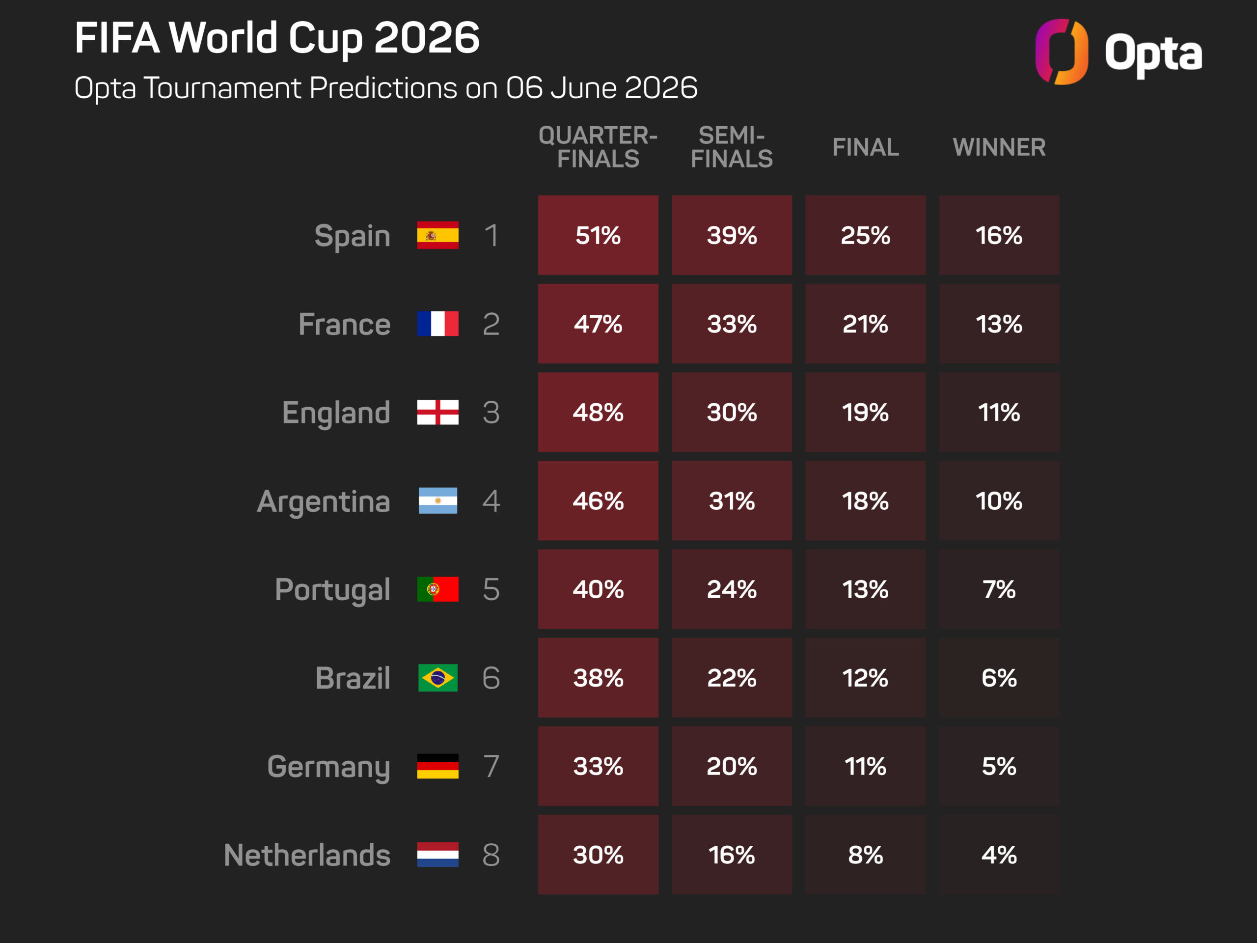 De la Fuente abraça o título de favorito da Espanha na Copa do Mundo