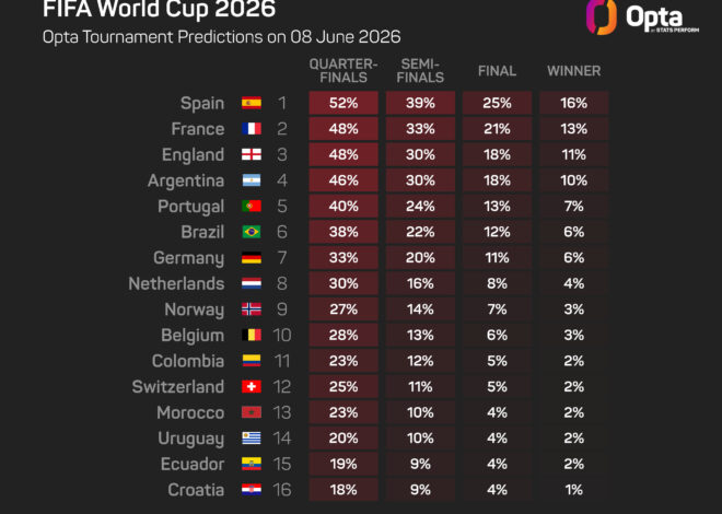 Portugal é ‘candidato, não favorito’ à glória na Copa do Mundo, diz Veiga