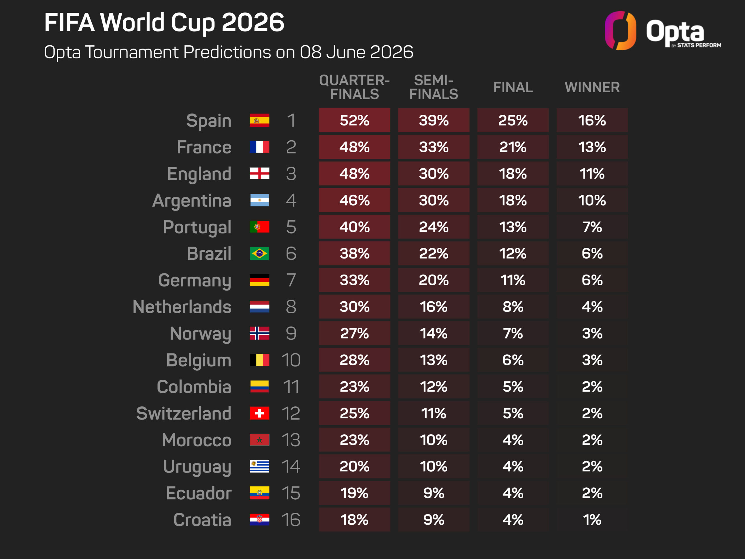 Portugal é ‘candidato, não favorito’ à glória na Copa do Mundo, diz Veiga
