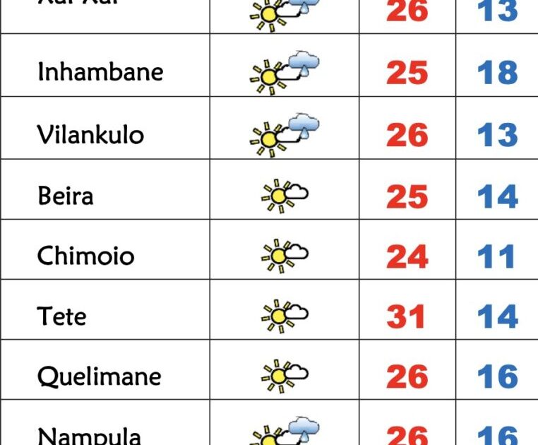 4ª feira fria com céu pouco nublado em Moçambique – Verdade