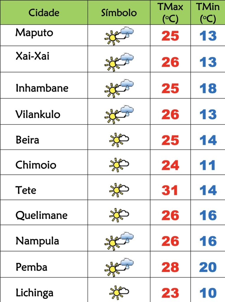 4ª feira fria com céu pouco nublado em Moçambique – Verdade