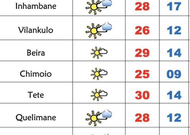 5ª feira fria mas soalheira em Moçambique – Verdade