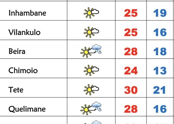 5ª feira soalheira e fria em Moçambique com chuviscos no Centro e Norte – Verdade