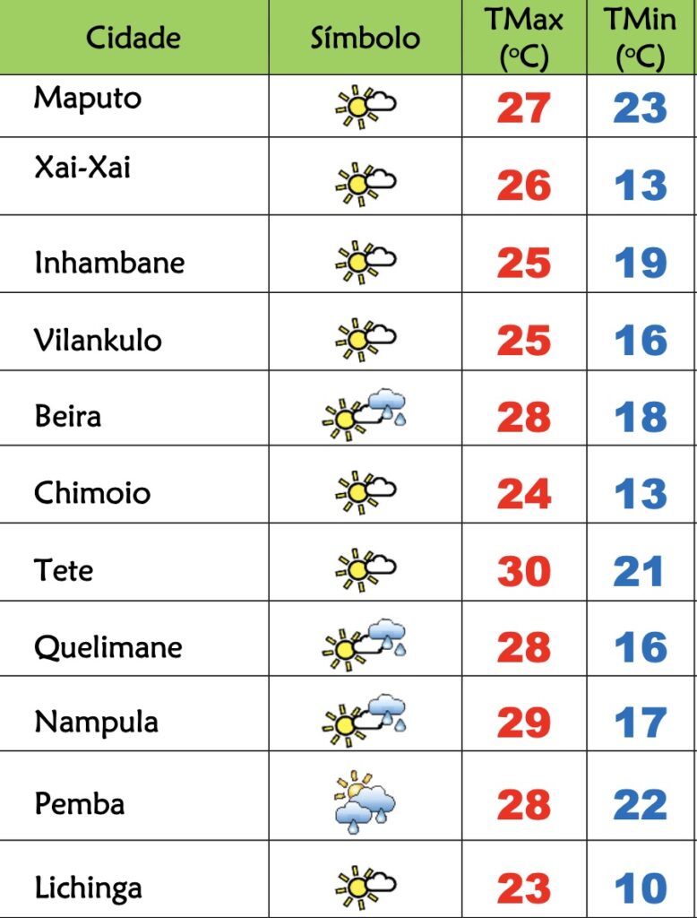 5ª feira soalheira e fria em Moçambique com chuviscos no Centro e Norte – Verdade