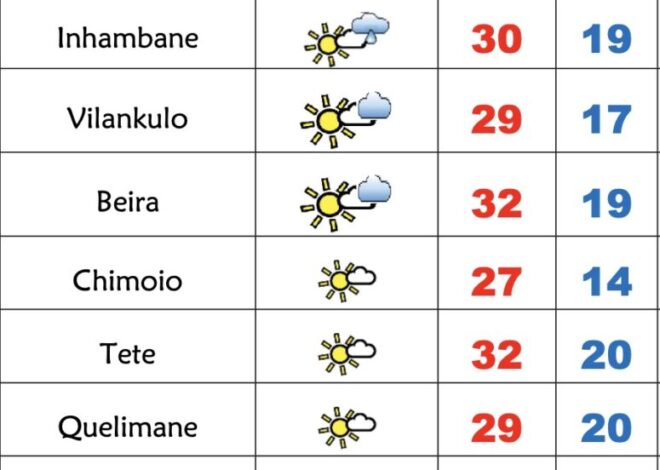 5ª feira soalheira em Moçambique com frio e nevoeiros matinais – Verdade