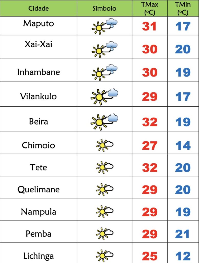 5ª feira soalheira em Moçambique com frio e nevoeiros matinais – Verdade