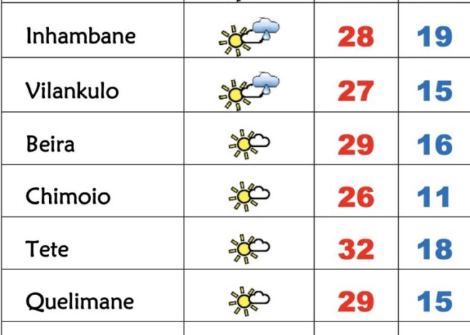 Frio e chuviscos nesta 6ª feira em Moçambique – Verdade