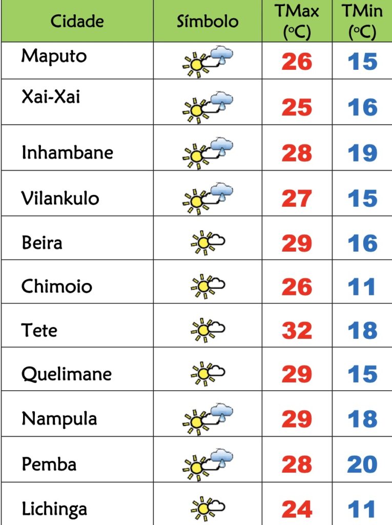 Frio e chuviscos nesta 6ª feira em Moçambique – Verdade