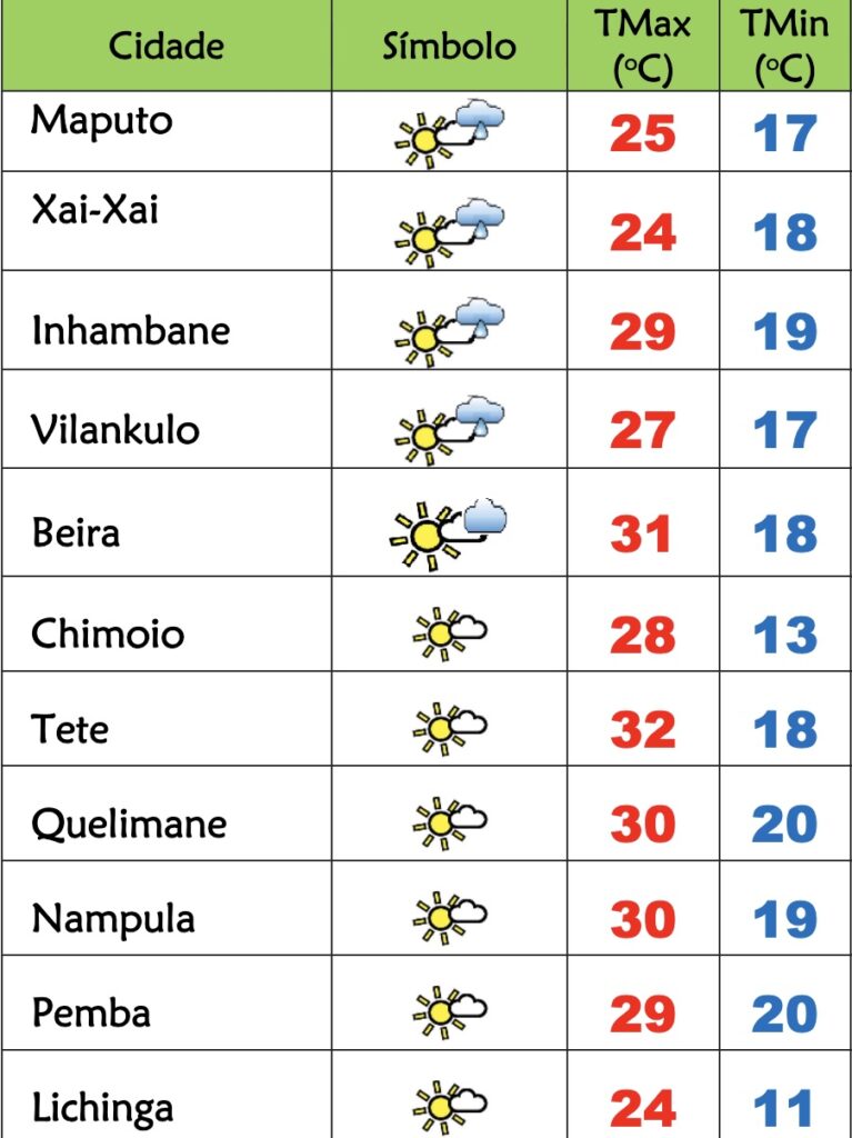 Frio e nevoeiros matinais nesta 6ª feira em Moçambique – Verdade