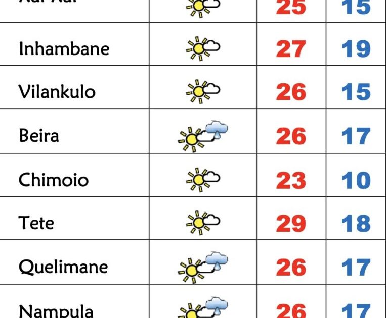 Frio, neblina e nevoeiro matinais nesta 3ª feira pouco soalheira em Moçambique – Verdade
