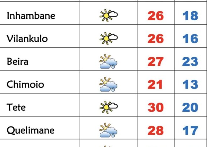 Frio nesta 3ª feira soalheira no Sul e com chuviscos no Norte em Moçambique – Verdade