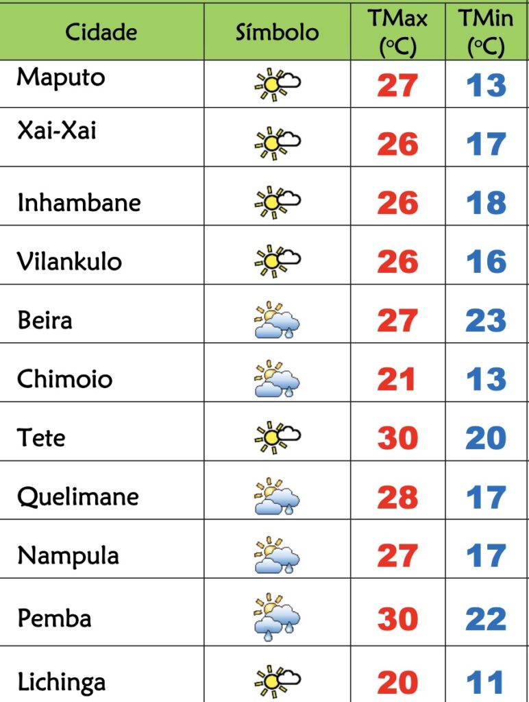 Frio nesta 3ª feira soalheira no Sul e com chuviscos no Norte em Moçambique – Verdade