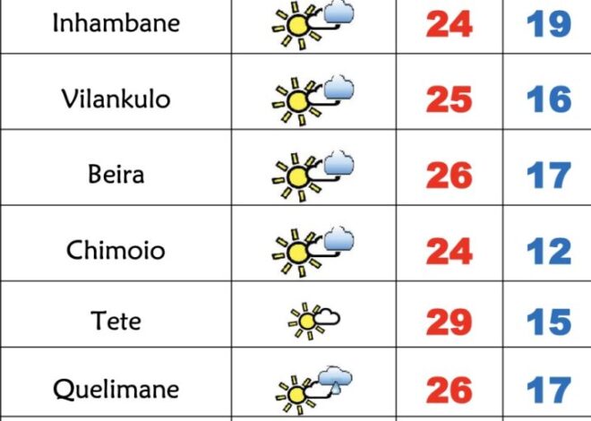Início da última semana de julho com pouco sol, frio e vento em Moçambique – Verdade