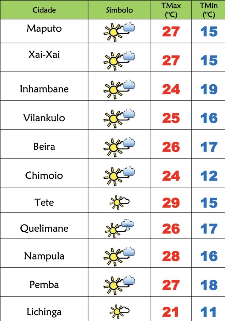 Início da última semana de julho com pouco sol, frio e vento em Moçambique – Verdade