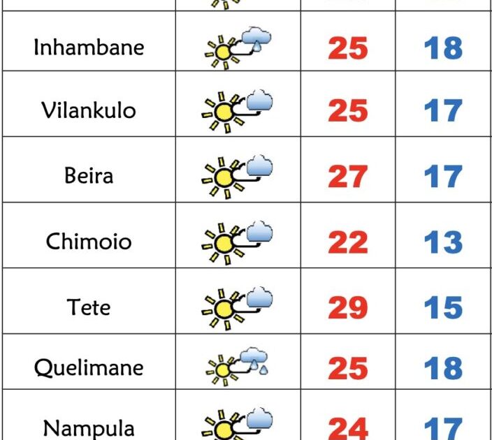 Início de Agosto frio, com vento e céu pouco nublado em Moçambique – Verdade