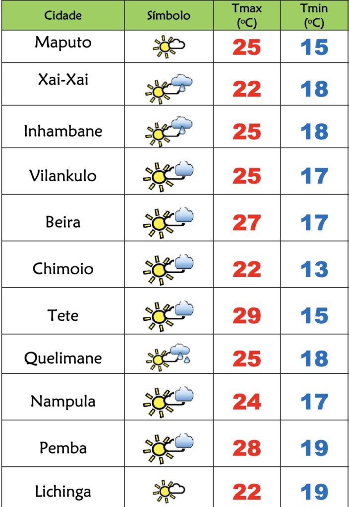 Início de Agosto frio, com vento e céu pouco nublado em Moçambique – Verdade
