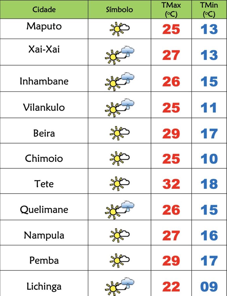 Início de semana frio e céu pouco nublado em Moçambique – Verdade