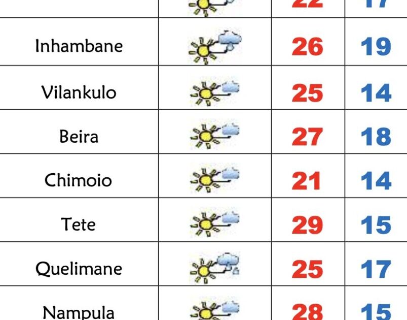 Julho termina com muito frio, pouco sol e chuviscos em Moçambique – Verdade