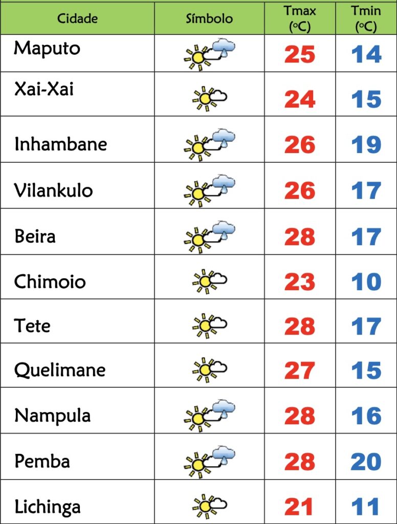 Sábado frio em Moçambique com vento e possibilidade de chuviscos – Verdade