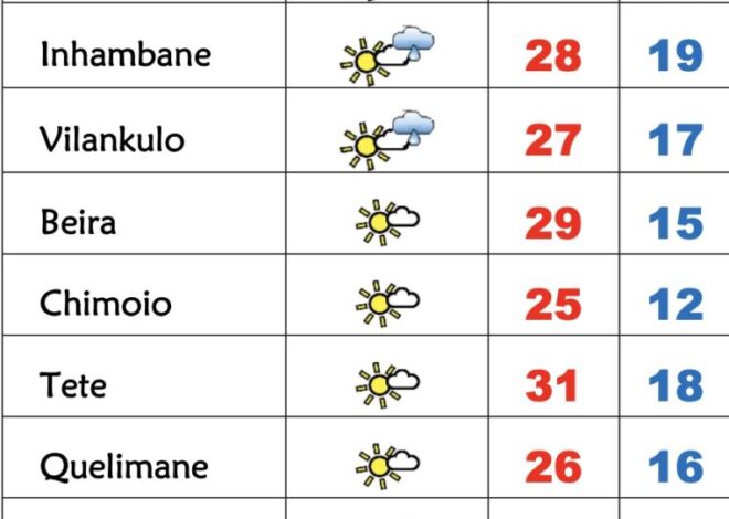 Tempo frio com chuvisco nesta 5ª feira em Moçambique – Verdade