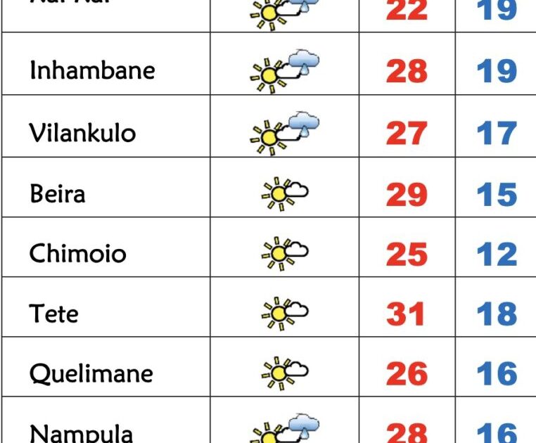 Tempo frio com chuvisco nesta 5ª feira em Moçambique – Verdade