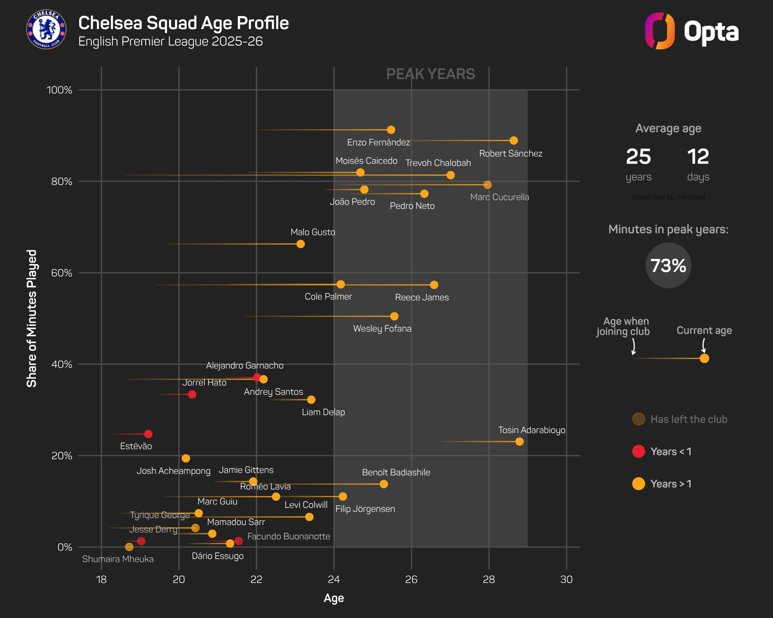 Alonso: O potencial do elenco jovem me atraiu para o Chelsea