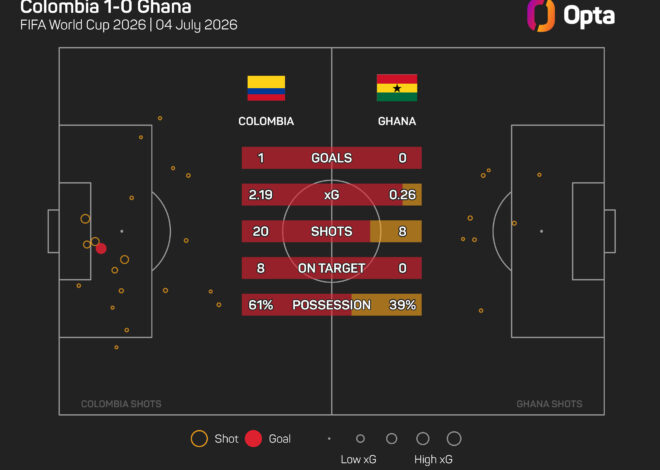 Arias ‘sonhando e acreditando’ na final da Copa do Mundo depois que a Colômbia ultrapassou Gana