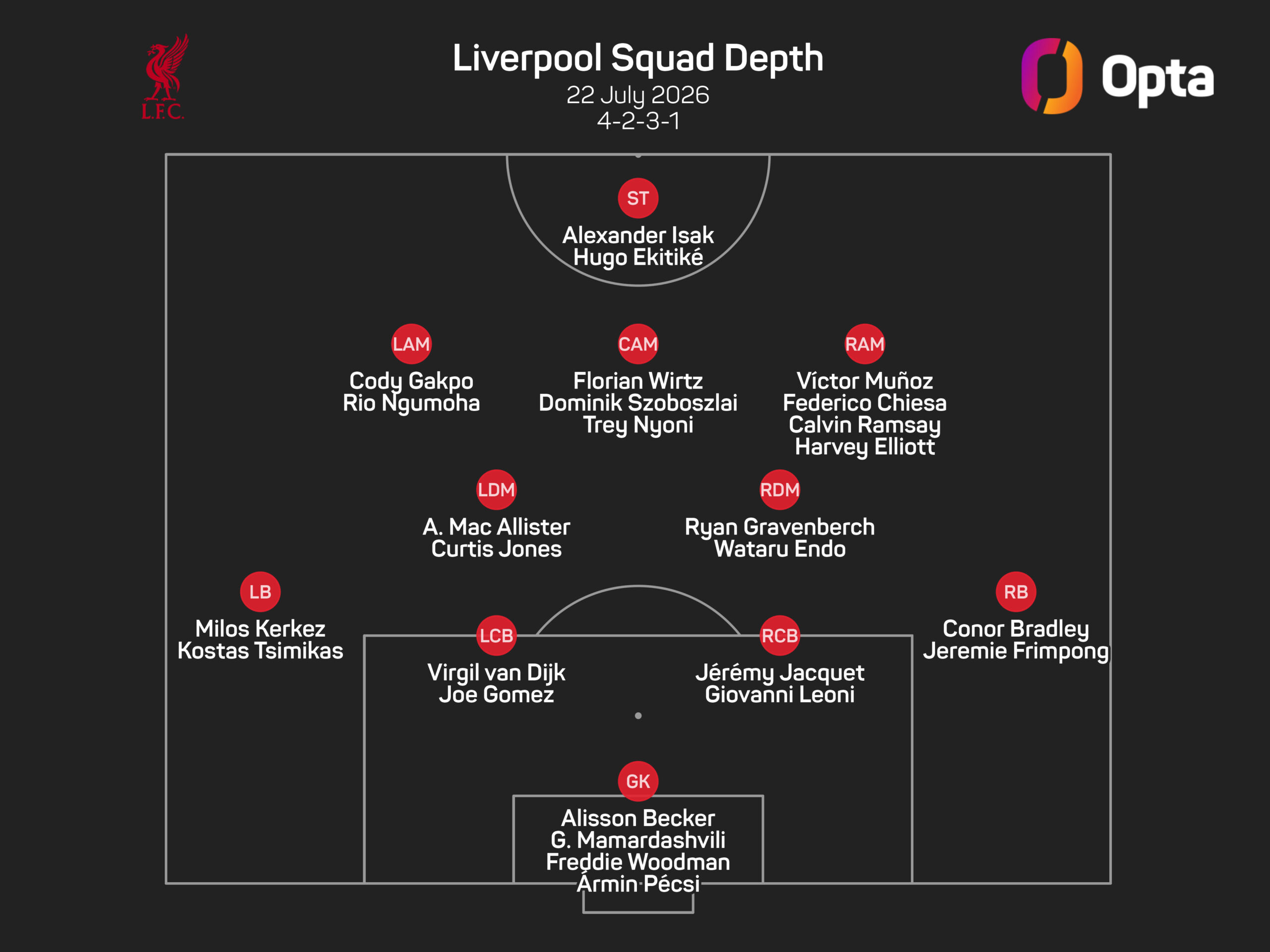Iraola diz que Ekitike e Bradley retornam ‘muito longe’ para o Liverpool