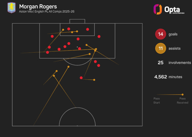 Rogers completa transferência recorde para o Chelsea