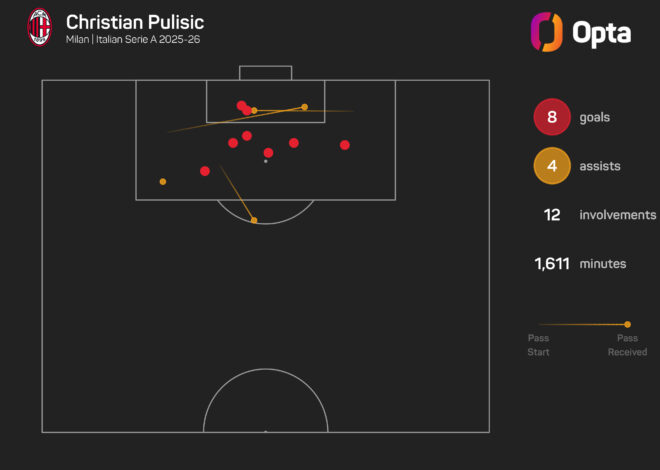 Pulisic é uma escolha ‘perfeita’ para o AC Milan de Amorim