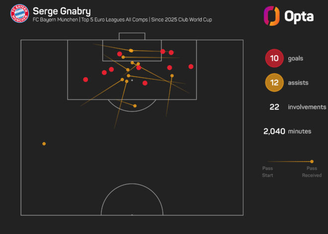 Gnabry quer voltar aos gols do Bayern depois de perder a Copa do Mundo
