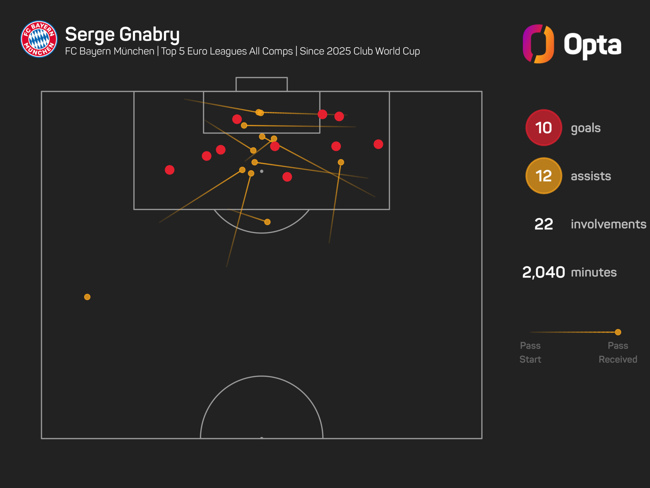 Gnabry quer voltar aos gols do Bayern depois de perder a Copa do Mundo