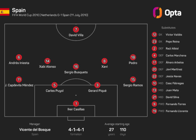De la Fuente diz que o meio-campo da Espanha está ‘quase no mesmo nível’ do vencedor da Copa do Mundo de 2010