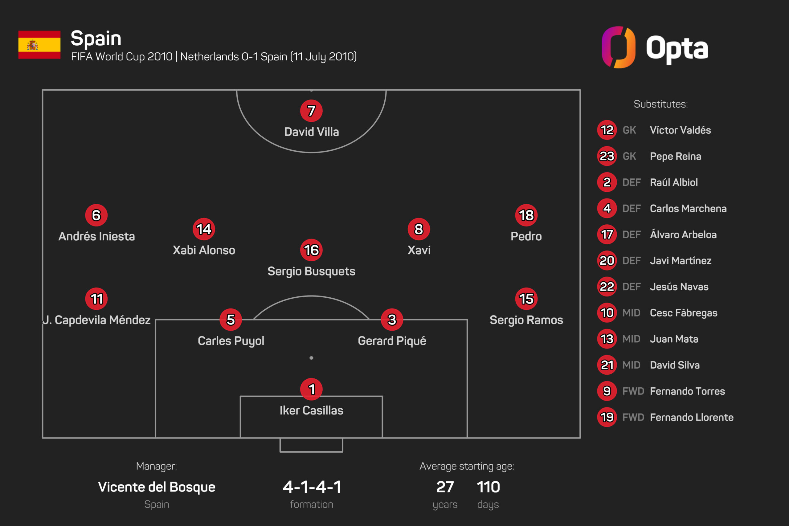 De la Fuente diz que o meio-campo da Espanha está ‘quase no mesmo nível’ do vencedor da Copa do Mundo de 2010
