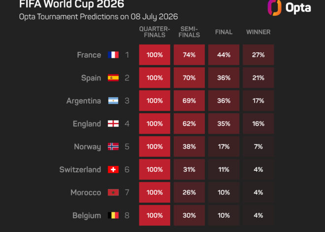 Deschamps pede à França que melhore a eficiência do ataque contra o Marrocos