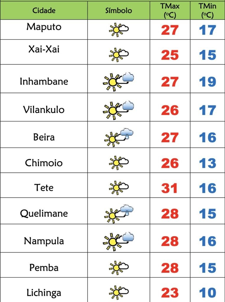 4ª feira de pouco sol, frio e nevoeiros matinais em Moçambique – Verdade