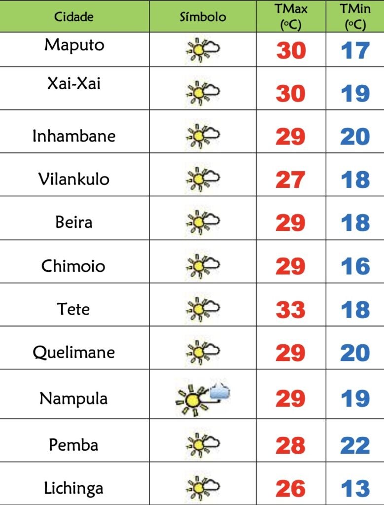 6ª feira soalheira em Moçambique porém fria e com neblina matinais – Verdade
