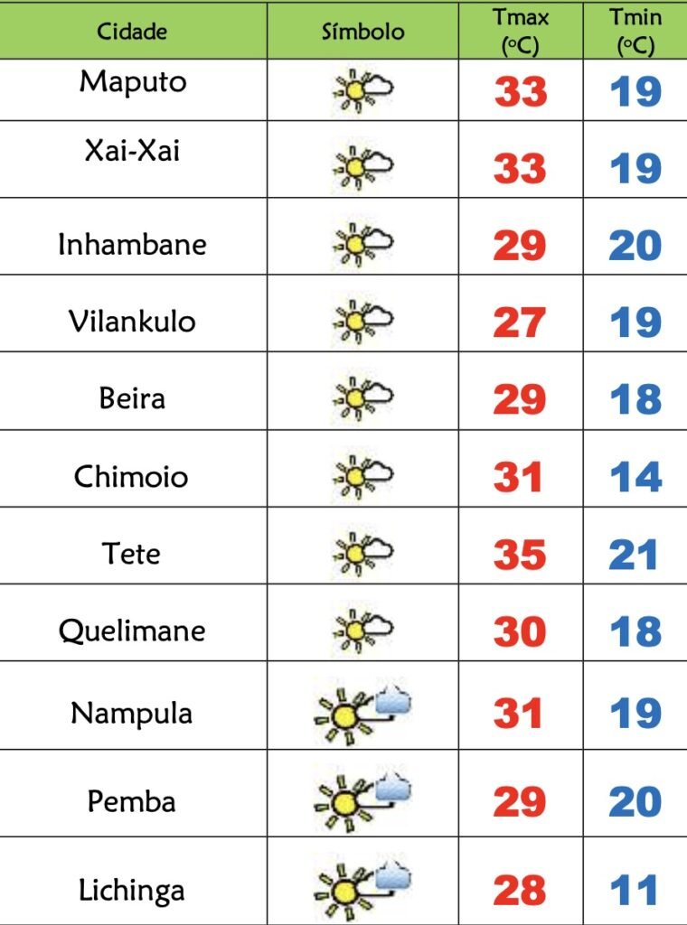 Sábado com frio e neblinas matinais em Moçambique seguido de temperaturas de verão – Verdade