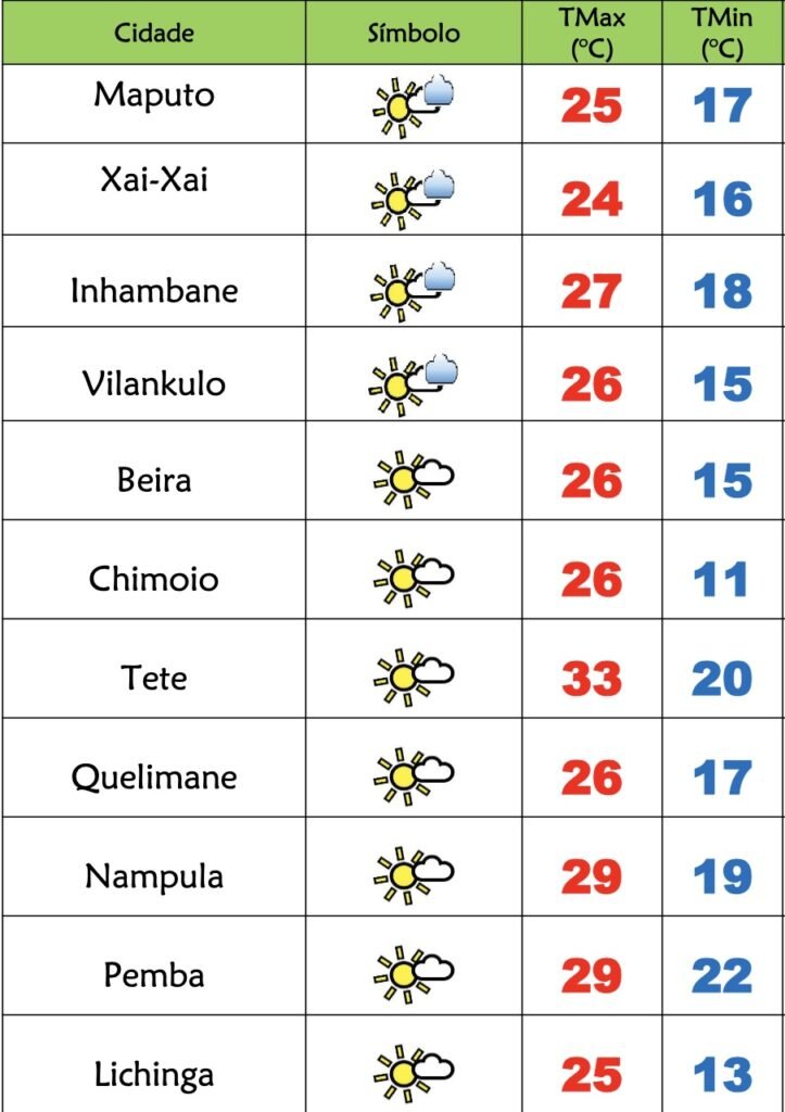 Frio e céu pouco nublado nesta 4ª feira em Moçambique – Verdade