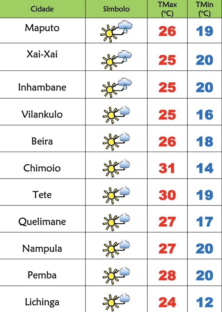 5ª feira fria com previsão de chuviscos dispersos por Moçambique – Verdade