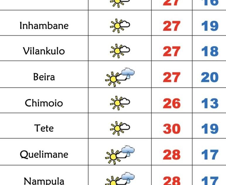 5ª feira fria e pouco soalheira em Moçambique – Verdade
